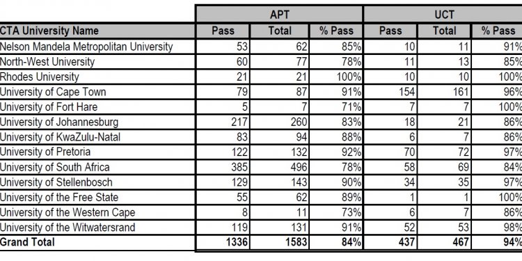 Africa university students results